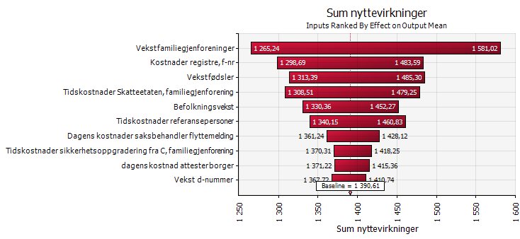 Side: 144 av 169 Nyttevirkninger I gjennomgangen av prissatte nyttevirkninger kommer det fram at det er et betydelig usikkerhetsspenn i beregningene.