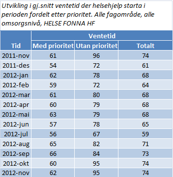 2.2 Kvalitet 2.2.1 Ventetid Gjennomsnittleg ventetid for alle behandla pasientar innan alle fagområde (somatikk og psykisk helsevern), uavhengig av rettighetstatus var i november på 74 dagar.