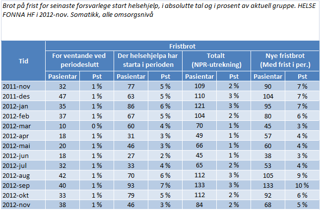 2.2.2 Fristbrot Samla tal på fristbrot i somatikken i november var 84 pasientar, det vil sei to prosent av alle pasientar som hadde rett til prioritert helsehjelp.