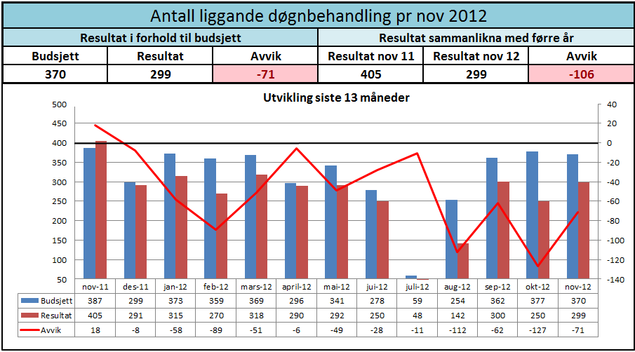 Liggjande til døgnbehandling Barne- og ungdomspsykiatri 3.2 