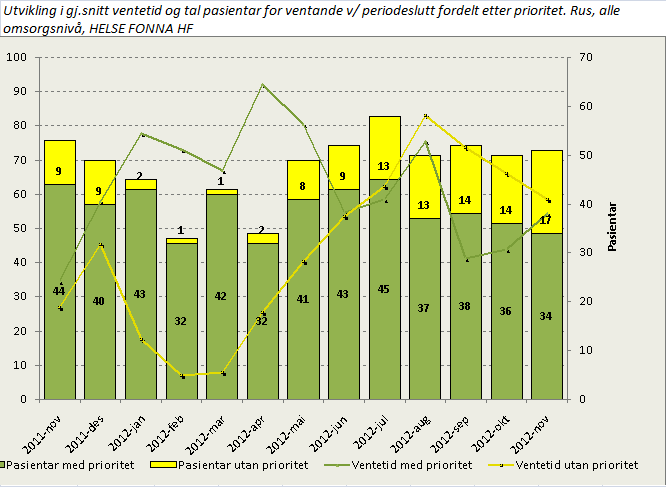 Ventetid ventande pasientar