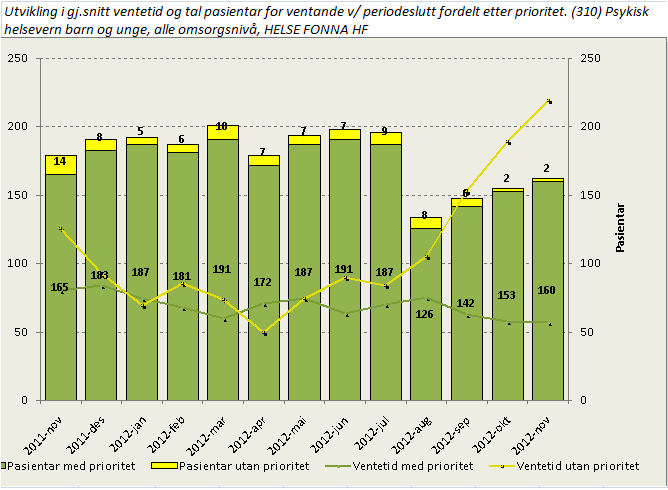 Gjennomsnittleg ventetid i november for alle behandla pasientar innan barne- og ungdomspsykiatrien, var på 87 dagar.