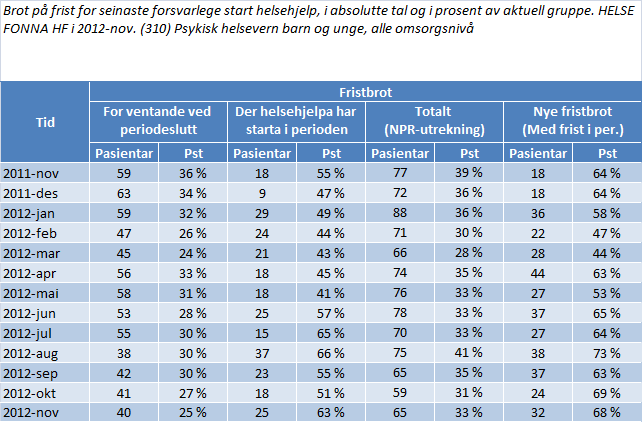 Fristbrot Rus For BUP er det totalt 65 fristbrot i november, dvs. 33 % av alle som har rett til prioritert helsehjelp. Det vart starta behandling på 25 fristbrotpasientar.