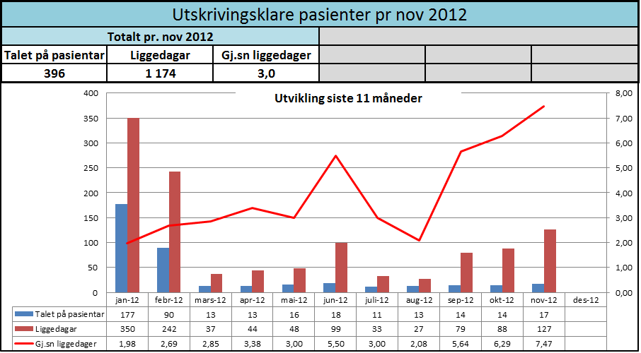 3.2.4 Utskrivingsklare pasientar Utskrivningsklare pasienter Talet på utskrivingsklare pasientar som blir liggande i sjukehus er marginalt høgare i november månad.