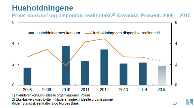 Norges Banks regionale nettverk Norge: Nettoinnvandring Så langt har utviklingen i norsk økonomi vært om lag som ventet. Konsumprisveksten er nær 2,5%.