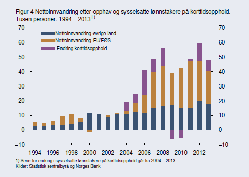 Norge: BNP vekst og søknad til studieplass. Norge: Nettoinnvandring Kilde: SpareBank1 og Macrobonds EU-utvidelsen fra 2004 innebar at Norge ble del av et betydelig større arbeidsmarked.