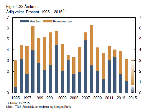 til høyre viser, så har nettoinnvandringen til Norge falt noe tilbake fra toppårene i 2011 og 2012, da nettoinnvandringen var rundt 47 000 personer pr år. I 2014 falt netto innvandringen til 38 174.