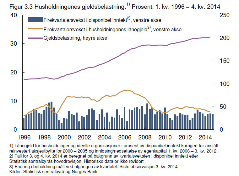 Global gjeld, vekst siden 2000 Husholdningssektorens gjeld i % av inntekt Kilde: McKinsey & Company, http://www.mckinsey.