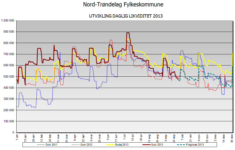 Grafen viser virkelig likviditet pr. 30.9.2013, sammenlignet med likviditetsbudsjett 2013 og reelle tall for 2011 og 2012.