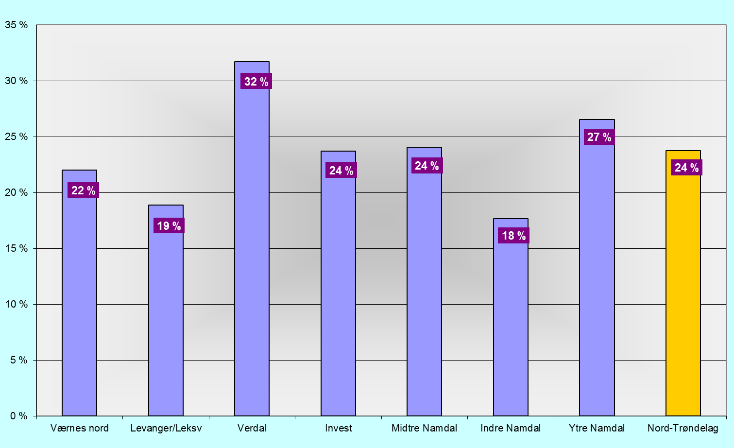 Andel innvandrere av alle helt