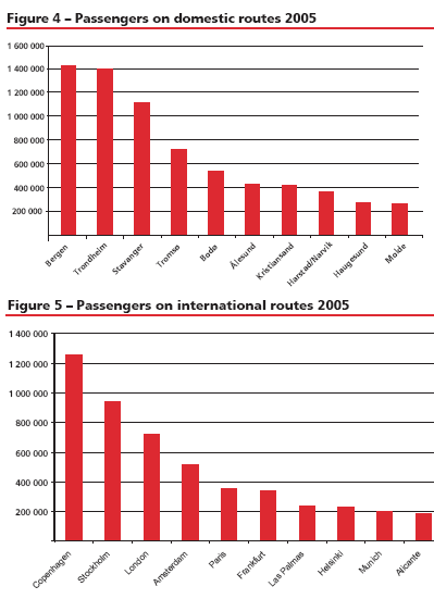 Halvparten av trafikken til 8 destinasjoner Figurene viser antall flypassasjerer fra OSL til de viktigste destinasjonene innenlands og utenlands i 2005.