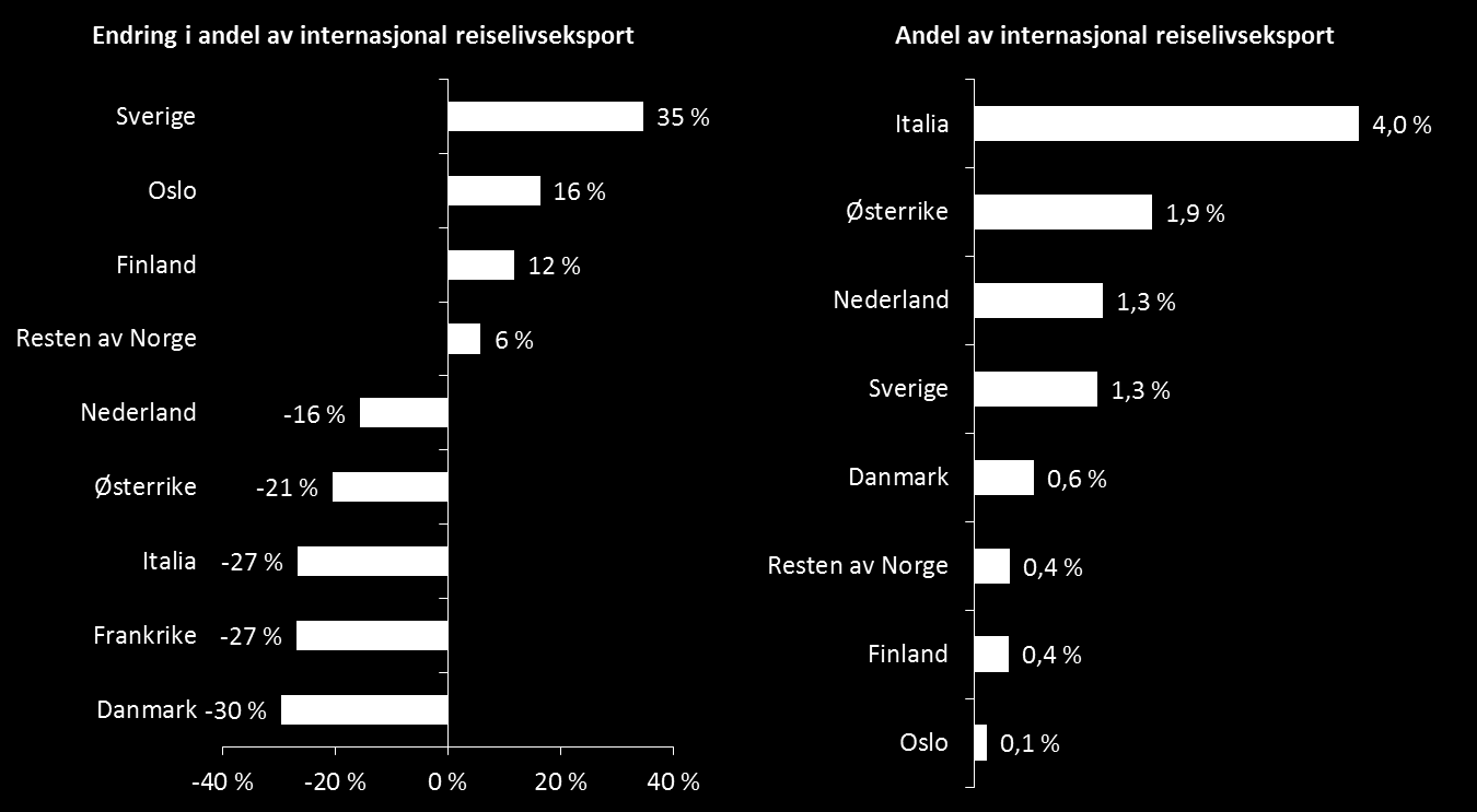 Figur 4-5 Sammenlikning over land for vekst i lønnskostnader per bruttoproduktenhet- og verdi (VALC i faste og løpende priser) fra i 2004 og 2010 for reiselivsnæringen.