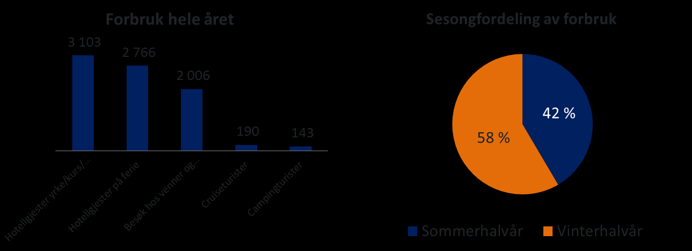 Figur 5-3 a) Ulike overnattingssegmenters totale forbruk i Oslo i mill. NOK i 2012 og b) sesongfordeling av forbruk i Oslo i Oslo i mill. NOK i 2012. Kilde: Menon Figur 5-3 b) viser sesongfordelingen mellom sommerhalvåret og vinterhalvåret.