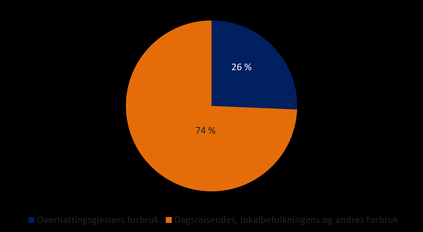 Størrelsen på det estimerte forbruket for overnattende gjester og størrelsen på omsetningen innen overnatting, transport, servering og opplevelser i Oslo tilsier at overnattingsgjestenes forbruk står