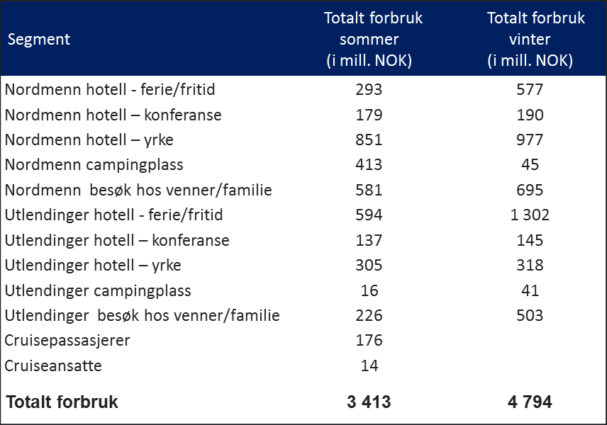 Tabell 7-3 Forbruk per gjestedøgn vinter 2012. Kilde: TØI, VisitOSLO og Menon 7.2.3. Totalforbruk per segment Når antall gjestedøgn og forbruk innenfor hvert segment er beregnet, kan man også beregne det samlede forbruket besøkende står for i Oslo.