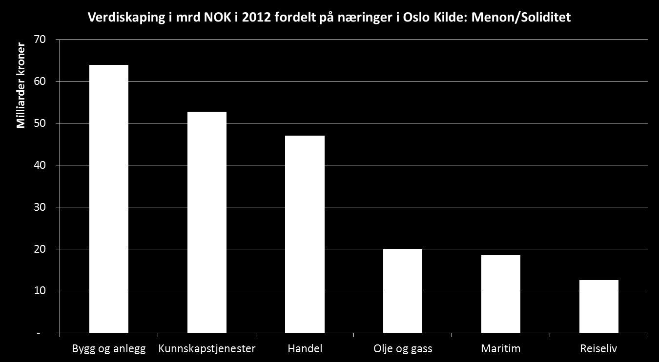 kunder er betydelig i Oslo vises i figuren under.