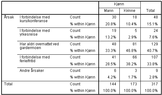 At det er flere menn enn kvinner som er i arbeid kan komme av at kvinner velger høyere og lengre utdanning enn menn.