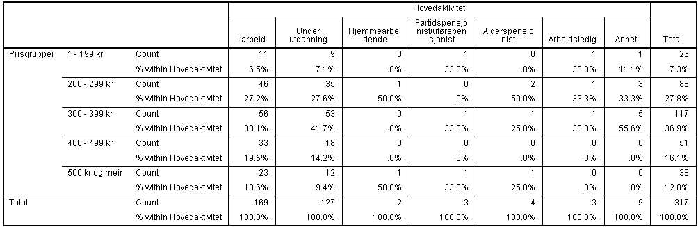 350 kr til grunn for et anslag på behovet. Det er i tillegg flere respondenter i de eldre aldersgruppene som har en høyere betalingsvilje sammenlignet med de yngre gruppene.