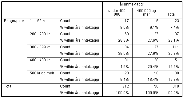 Vi ser på betalingsviljen i denne tabellen på samme måte som i tabell 18, hvor vi kommenterer de aggregerte gruppene 1-299 kr, 300-399 kr og over 400 kr.