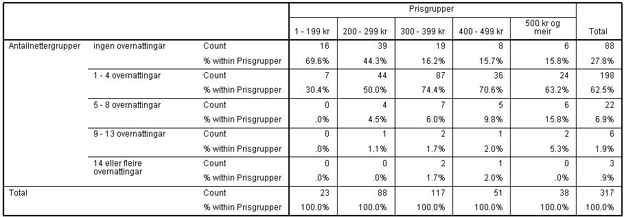 mer per år. Angående betalingsvilje bruker vi samme inndeling av betalingsviljen som i tabell 19.