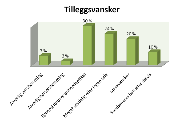 Figur 4 Tilleggsvansker I følge den nye CP definisjonen er tilleggsvansker ofte forekommende sammen med de motoriske vanskene.