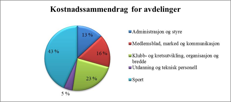 VEDLEGG AKTIVITETSREGNSKAP Norges Rytterforbund fører aktivitetsregnskap for de forskjellige deler av virksomheten.