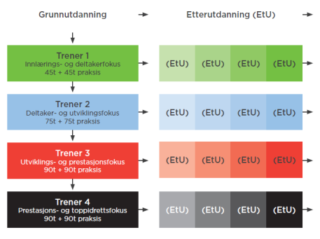 8 Utdanning / Teknisk personell 8.1 Trenerutdanningen NRYFs trenerutdanning bygger på rammer og retningslinjer gitt av NIF.