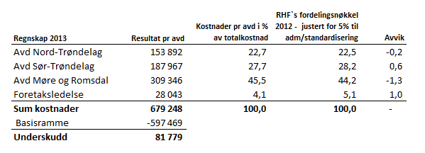 For detaljer knyttet til regnskapet for 2012, 2013 henvises det til Årsregnskap for 2012, Årsberetning 2012, Årsregnskap for 2013, Årsberetning for 2013. Regnskapet pr 31.07.