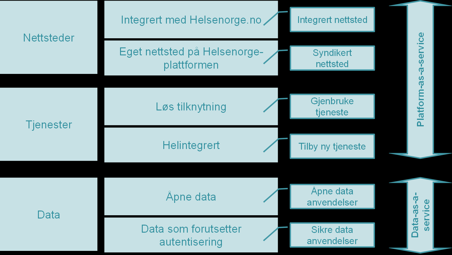 Side 64 av 90 Nettsted Helsenorgeplattformen kan tilby Helse- og omsorgssektoren en SharePoint løsning for ulike måter å formidle informasjon til sine målgrupper.