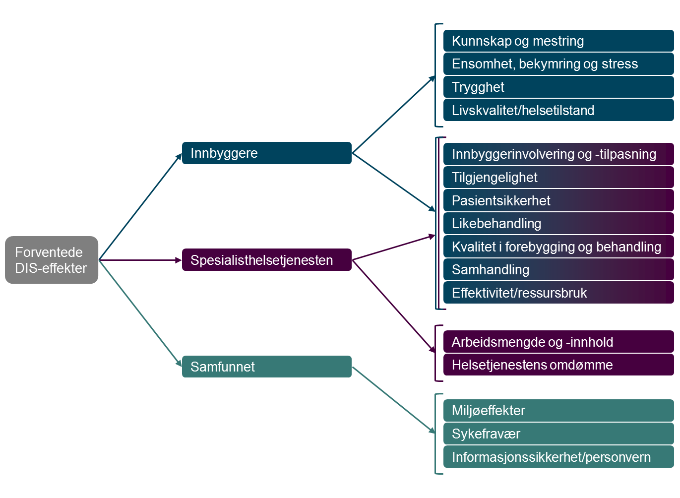 Side 68 av 90 Figur 34. Kategorier for forventede effekter ved realisering av målbildet til DIS.