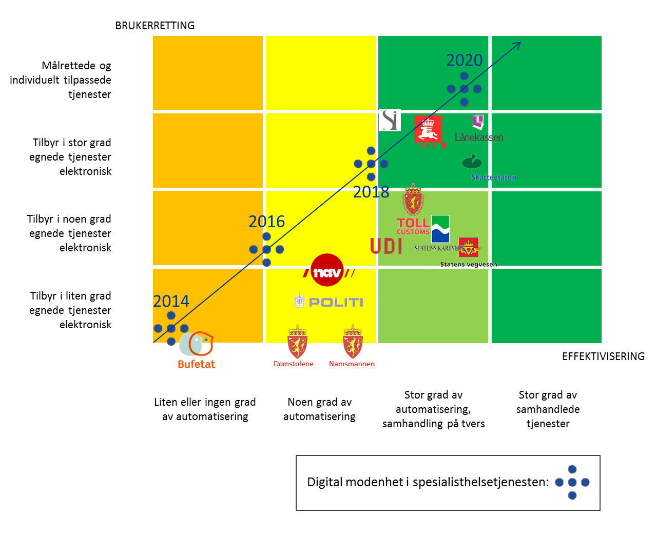 Side 9 av 90 Figur 2. Digital modenhet i offentlig sektor.