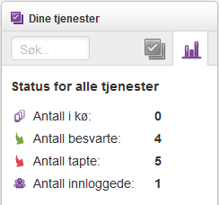 7 Dine tjenester Sentralbordet har en egen modul som viser de køene og gruppene som bedriften har i Trådløs Bedrift.