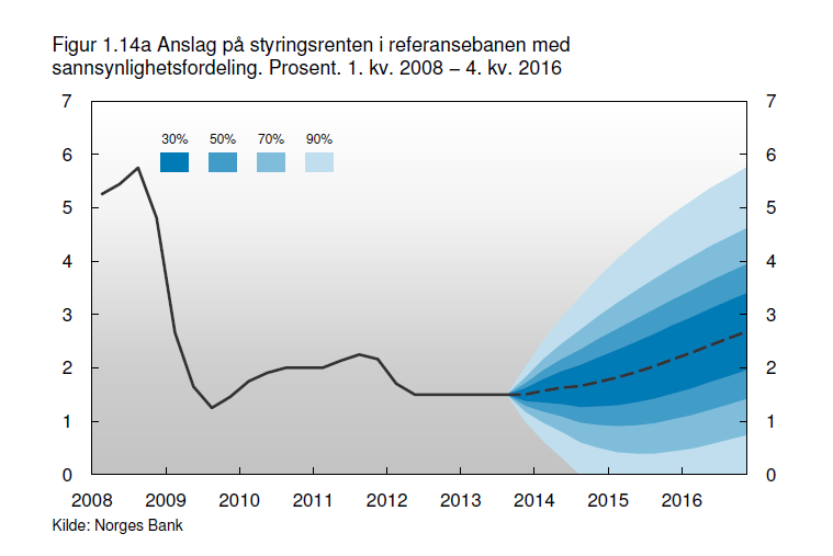 av finansuro, økte risikopåslag og svekkede utsikter for internasjonal økonomi, ble imidlertid renten satt ned med 0,50 prosentpoeng på rentemøtet i desember 2011 og ytterligere 0,25 prosentpoeng på