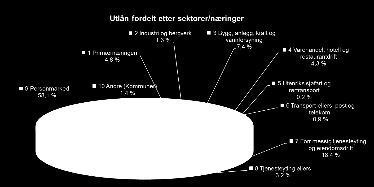 Bankens portefølje av garantier for valutalån er redusert fra 281,2 millioner kroner i 2012 til 246,6 millioner kroner ved utgangen av 2013.