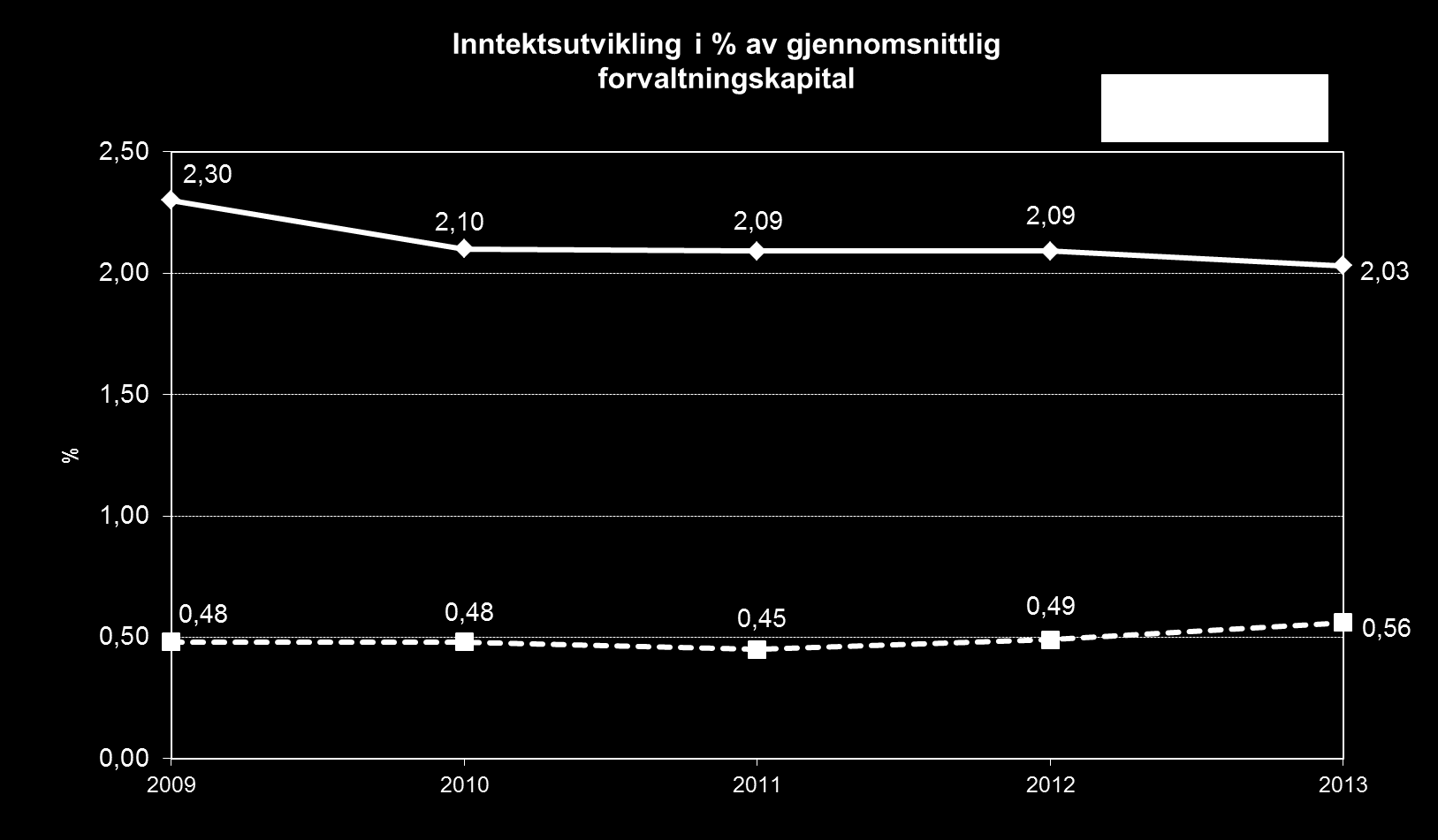 10. RESULTATREGNSKAP Bankens driftsresultat før skatt for 2013 utgjør 74,3 millioner kroner eller 0,90 prosent av gjennomsnittlig forvaltningskapital.