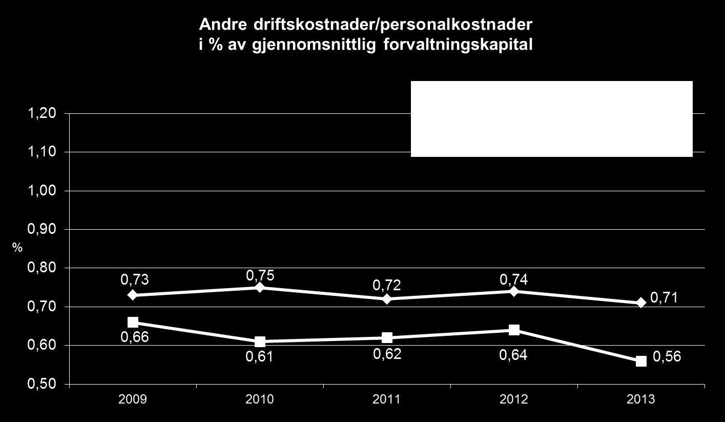 For øvrig har banken som mål å holde en kostnadsprosent (totale driftskostnader i prosent av totale driftsinntekter) som ikke overstiger gjennomsnittet for alle landets sparebanker.