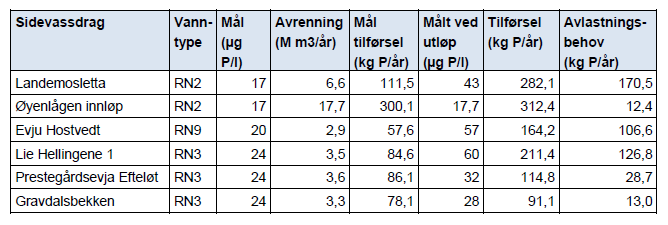 Tilt i Nulslå D ll tiltslys til Nulslå lt i i fi å. Oppstøs Ksb, støs Ksb, Gsjø Åsuvsst. 5.1 Tiltslys ppstøs Ksb Øyt fit s f t i vfst ps.