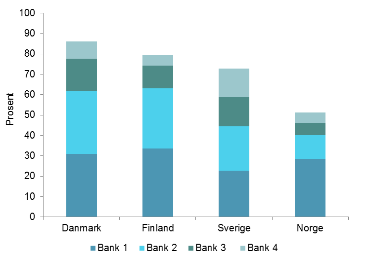 Nordiske land struktur Banksektorens størrelse i forhold til BNP 2012 Markedsandel fire største bankkonsern