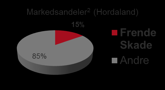 Frende Skadeforsikring - 7000 nye kunder i 2012 og en forvaltningskapital på 1,4 mrd kroner Kontrollert vekst og