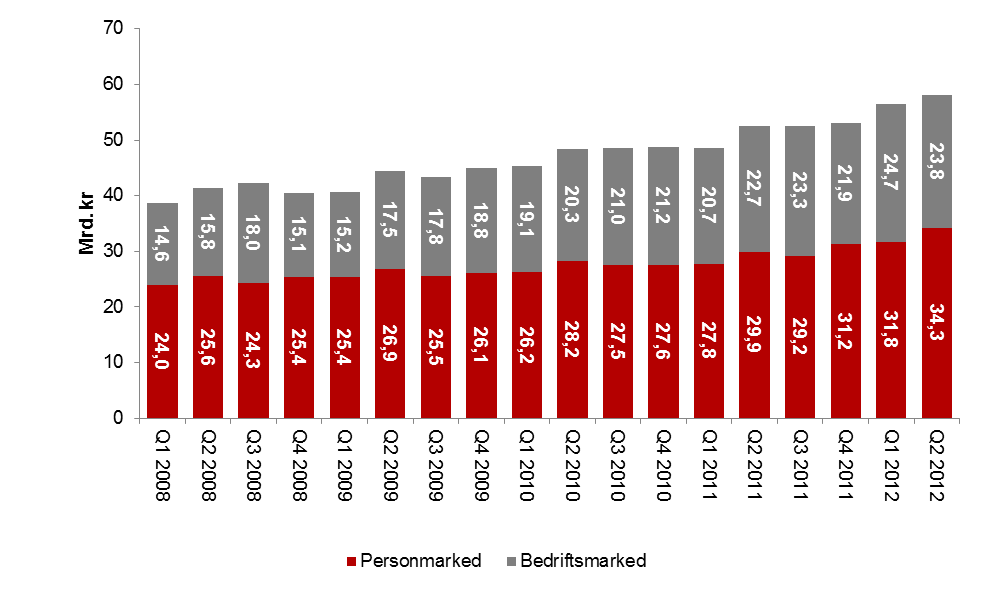 God innskuddsvekst Innskuddsvekst siste 12 mnd 10,4 %