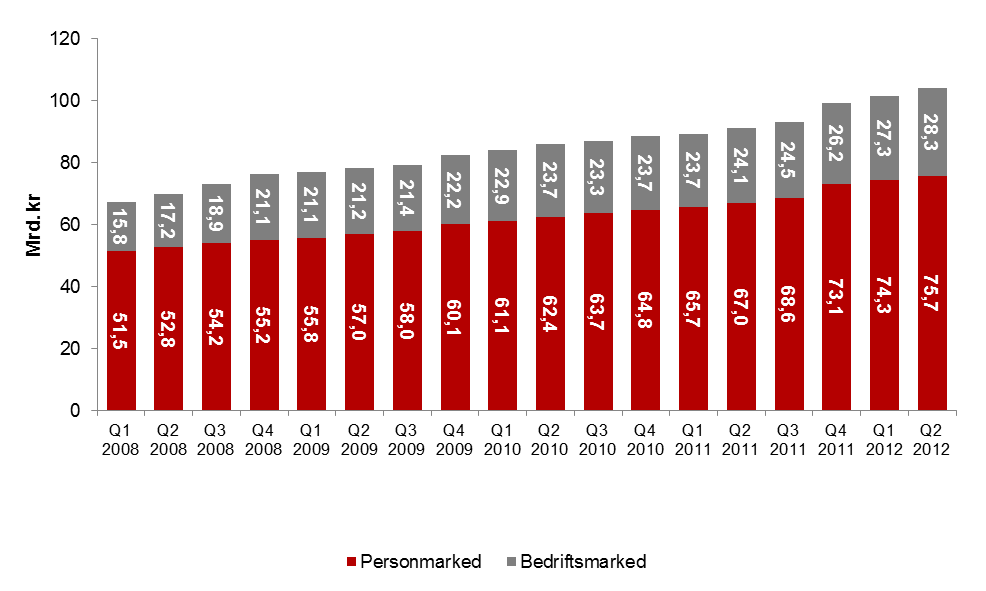 Utlånsvolum på 104 mrd kroner - balansert utlånsvekst og god diversifisering Utlånsvekst siste 12 mnd 14,3 % (PM 13,0 % og BM 17,7 %), inkl.