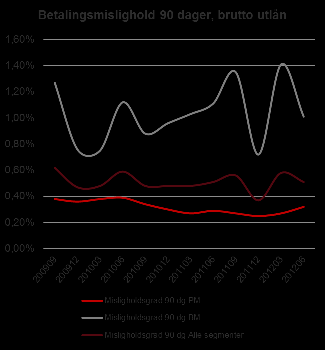 Stabil avsetningsgrad og redusert betalingsmislighold Økte