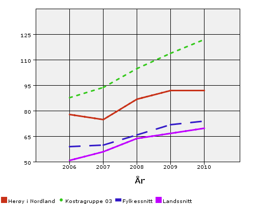 Økonomiplan 2012 2015 og budsjett 2012 240 HERØY BARNEHAGE av enheten Enheten er underlagt enhetsleder for barnehage og omfatter følgende oppgaver Pedagogisk læring Foreldresamarbeid Forebyggende