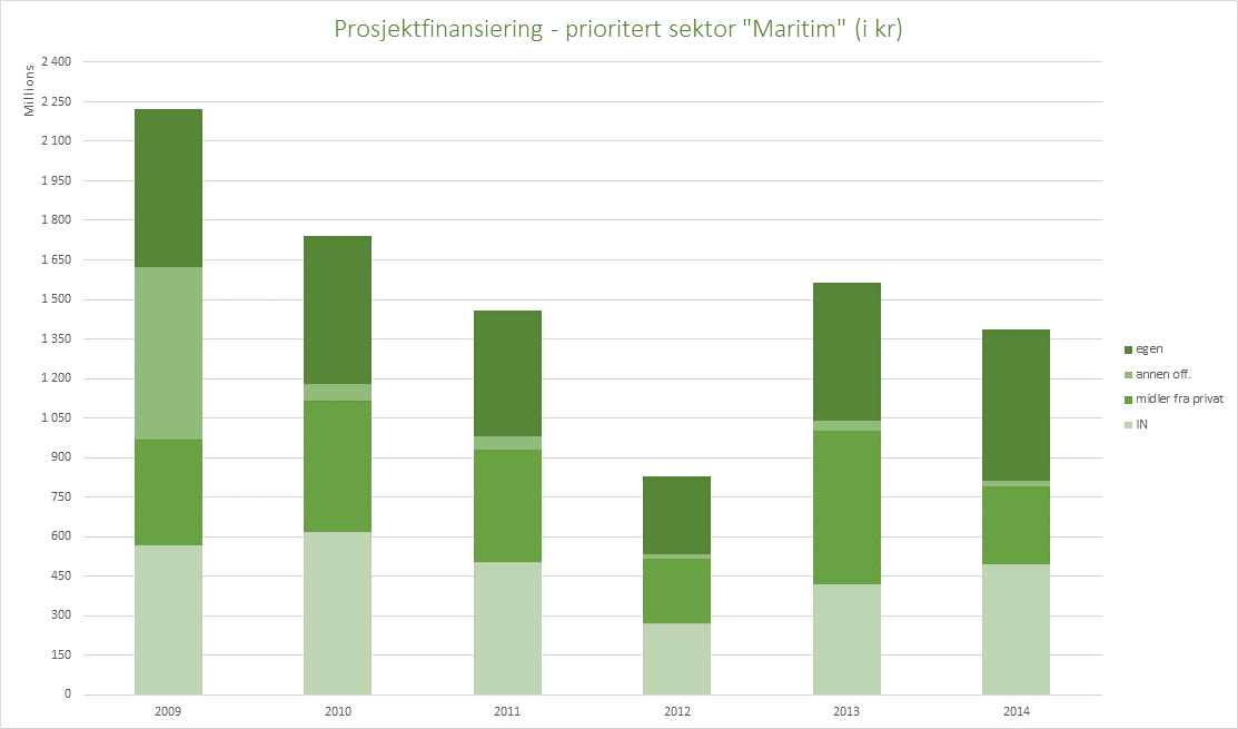 Støtte til maritim næring Styrt av bedrifts-økonomisk verdiskaping 29 54 75 17 299 2014 M-Lån R-Lån IFU Tilskudd Annet IN avlaster risiko