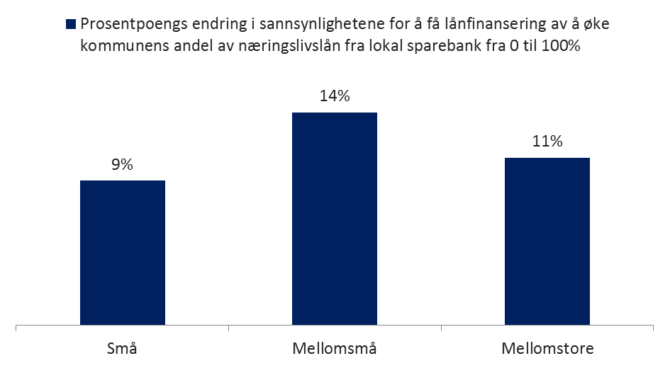 Lokal sparebank i et område øker bedriftenes sannsynlighet for å få lån Hvordan forstå denne figuren? I gjennomsnitt så er det 27 pst.