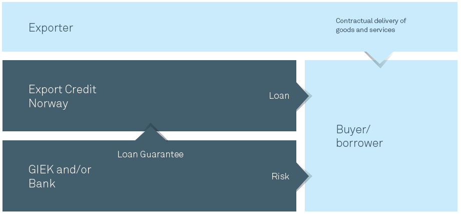 Eksportfinansiering: et salgsverktøy for norske eksportbedrifter NFDs oppdragsbrev: «Hovedmålet for Eksportkreditt Norge er å fremme norsk eksport