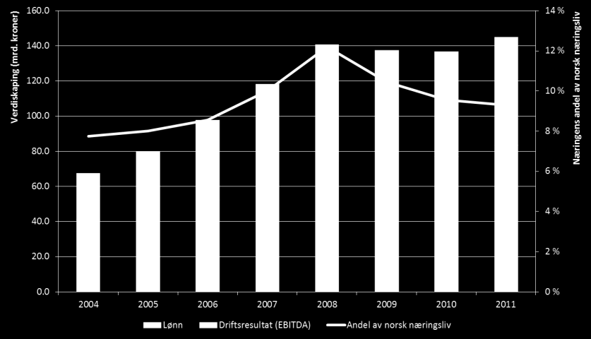 Millioner kroner Figur 4-5: Maritim verdiskaping og næringens andel av norsk næringsliv 23 2004-2011. Maritim næring har høyere verdiskaping per ansatt enn gjennomsnittet av norsk næringsliv.