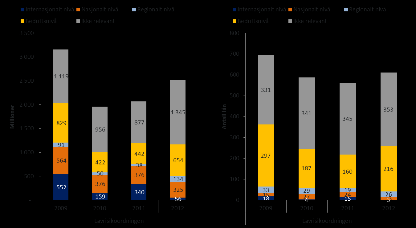 siden mange av disse lånene gis til landbruksformål eller til investeringer i fiskeindustrien. Det er også i liten grad et mål for ordningen å skulle bidra til høy innovasjon.