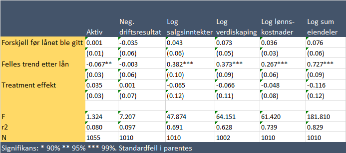 Analysen viser videre at det er betydelig vekst mht.