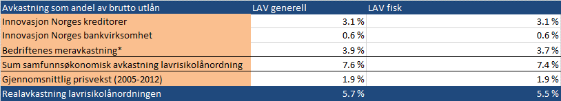 Samfunnsøkonomisk avkastning Tabellen nedenfor fremstiller den samlede vurderingen av den samfunnsøkonomiske avkastningen til lavrisikolåneordningen.